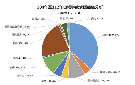 山難排名|【從數據看山難】2023年山難統計出爐，件數及人數。